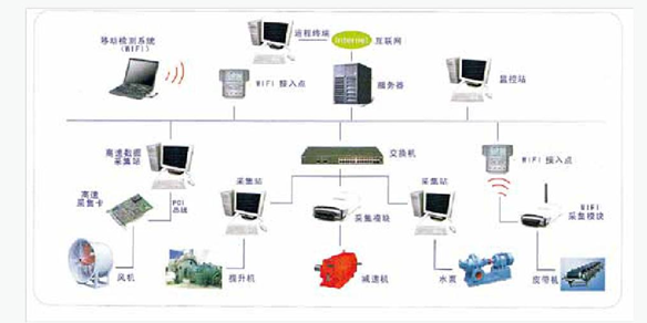 设备故障预警系统